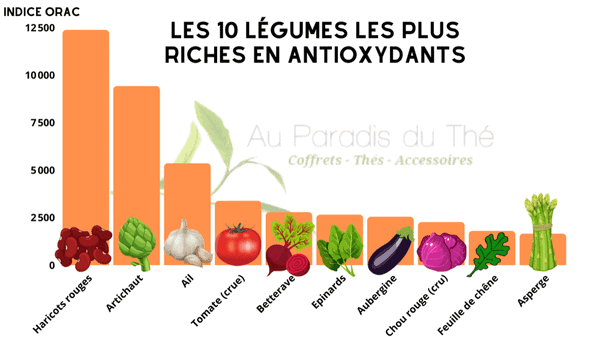 les 10 légumes les plus riches en antioxydants