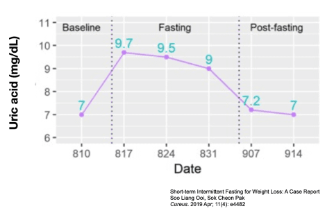 graphique du taux d'acide urique pendant et après le jeune